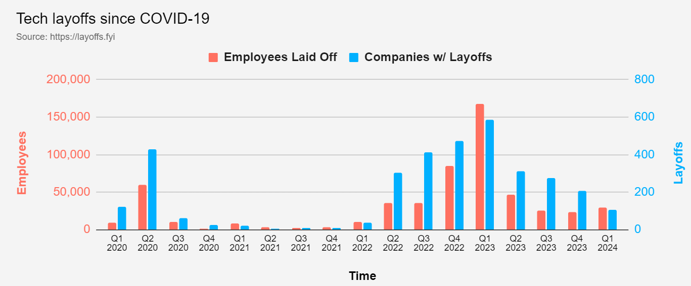photo: tech layoffs  since covid 19